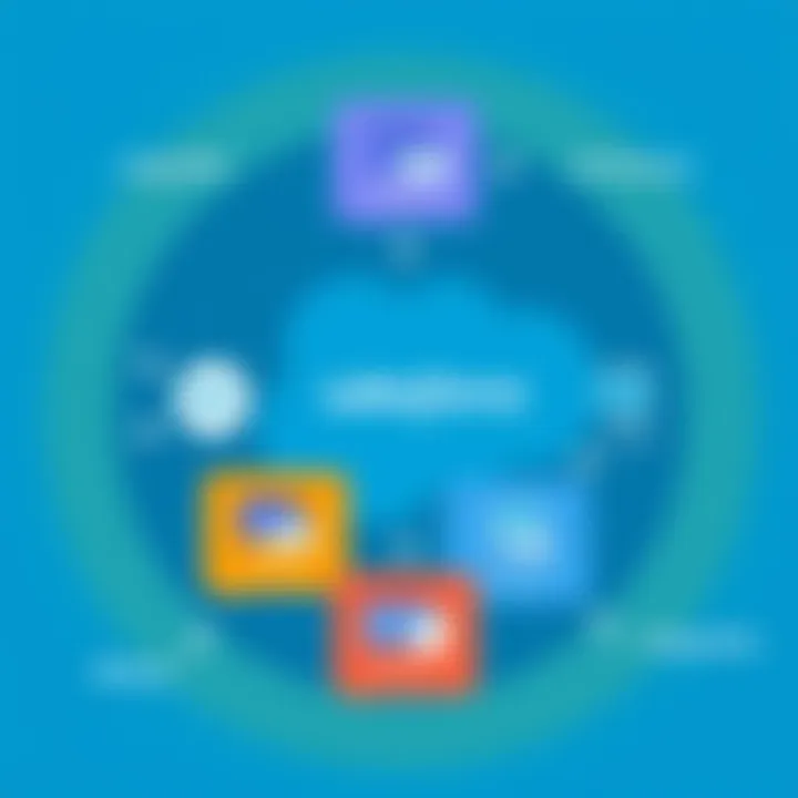 Integration Methods in Salesforce Ecosystem Diagram showcasing integration methods within Salesforce ecosystem