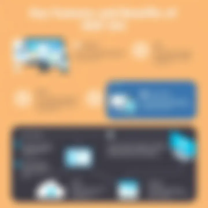 Key Features and Benefits of MSP 365 Infographic detailing the benefits and features of MSP 365