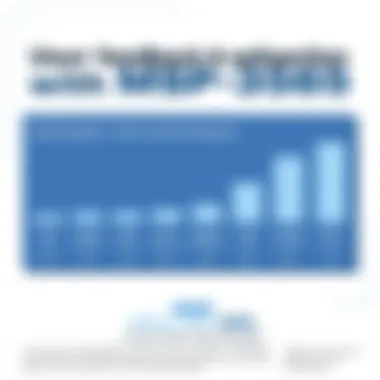 User Feedback and Satisfaction with MSP 365 Chart displaying user feedback and satisfaction scores for MSP 365