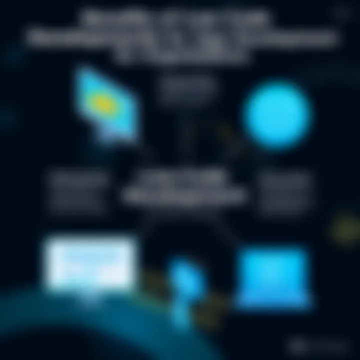 Benefits of Low Code Development for Organizations A conceptual diagram highlighting the benefits of low code app development for organizations.