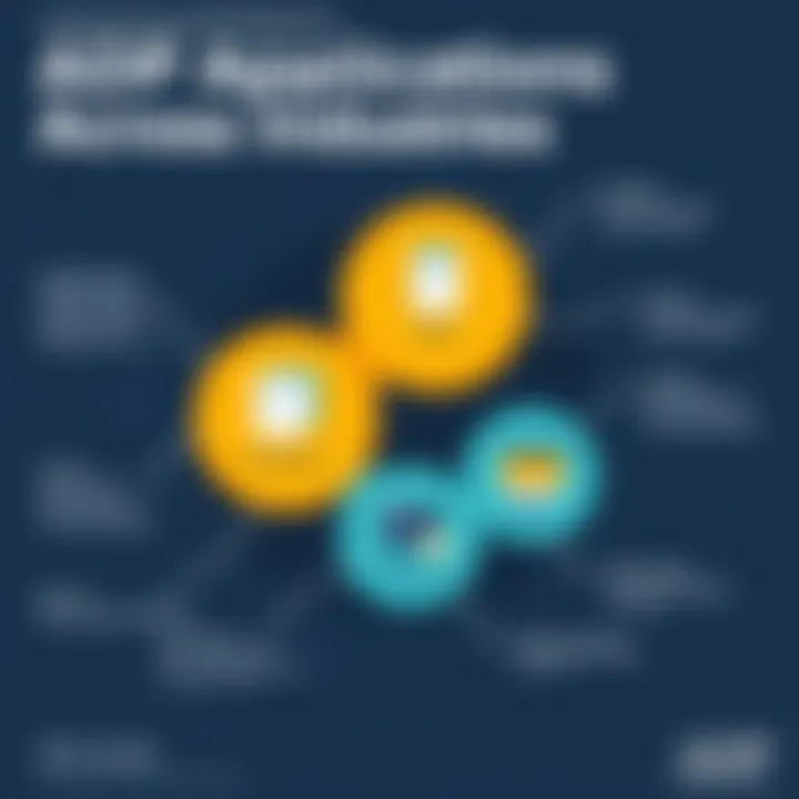 ADP Applications Across Industries Chart showcasing ADP applications across industries